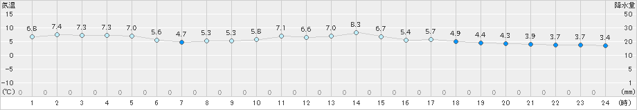 斜里(>2019年04月19日)のアメダスグラフ