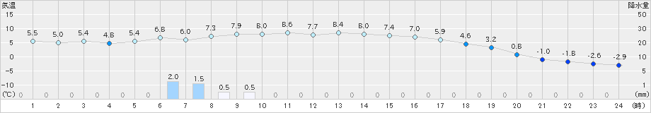 日高(>2019年04月19日)のアメダスグラフ