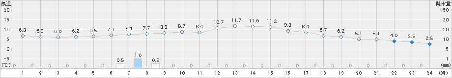 中杵臼(>2019年04月19日)のアメダスグラフ