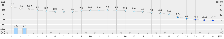 木古内(>2019年04月19日)のアメダスグラフ