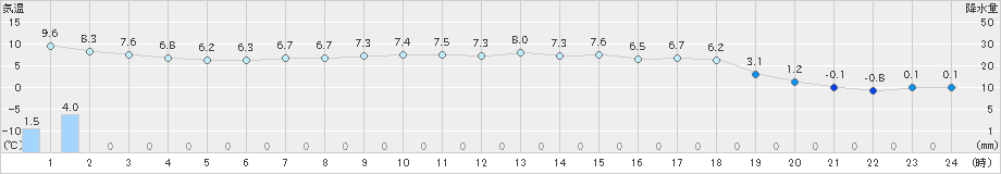 今金(>2019年04月19日)のアメダスグラフ