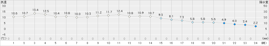 六ケ所(>2019年04月19日)のアメダスグラフ