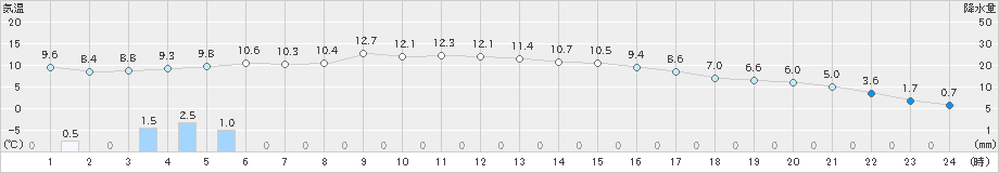 鷹巣(>2019年04月19日)のアメダスグラフ