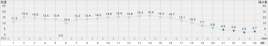 山形(>2019年04月19日)のアメダスグラフ