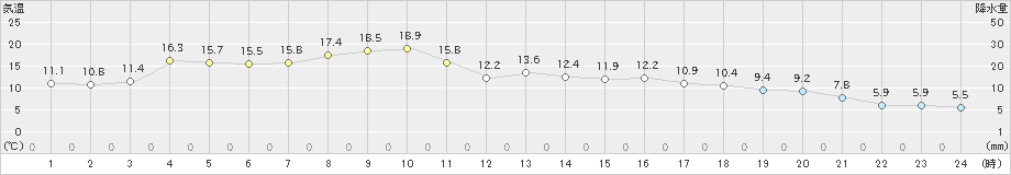 普代(>2019年04月19日)のアメダスグラフ