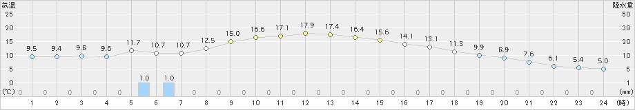 気仙沼(>2019年04月19日)のアメダスグラフ