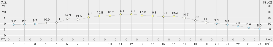 蔵王(>2019年04月19日)のアメダスグラフ