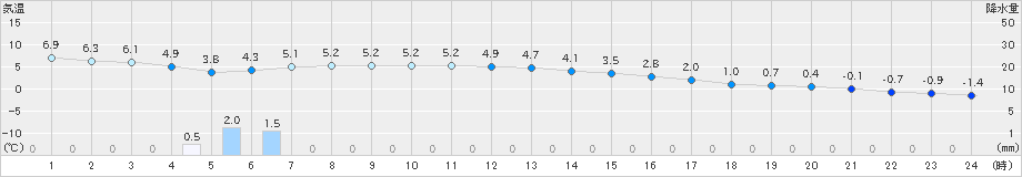 鷲倉(>2019年04月19日)のアメダスグラフ