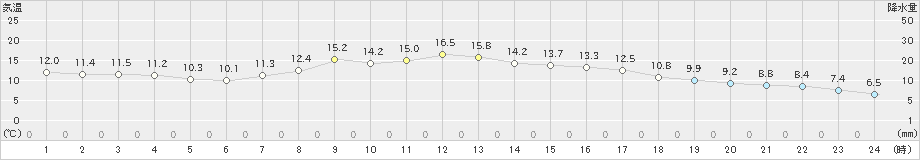 川内(>2019年04月19日)のアメダスグラフ