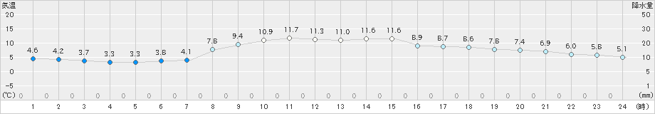 奥日光(>2019年04月19日)のアメダスグラフ