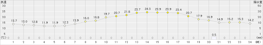 熊谷(>2019年04月19日)のアメダスグラフ