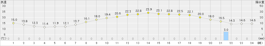 さいたま(>2019年04月19日)のアメダスグラフ