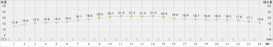 館山(>2019年04月19日)のアメダスグラフ