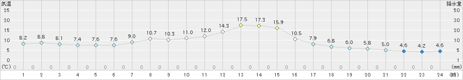 大町(>2019年04月19日)のアメダスグラフ