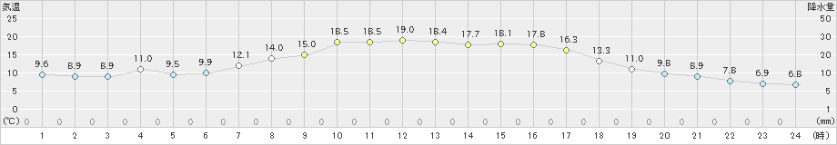 諏訪(>2019年04月19日)のアメダスグラフ