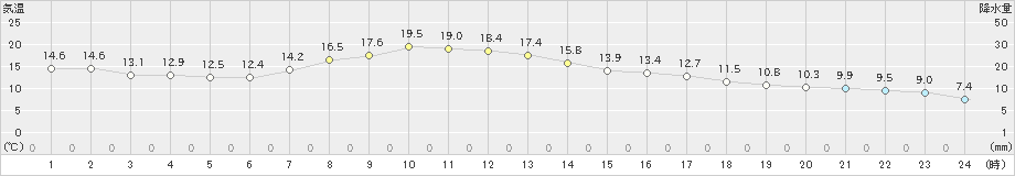 能勢(>2019年04月19日)のアメダスグラフ