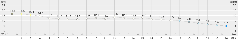 西郷(>2019年04月19日)のアメダスグラフ