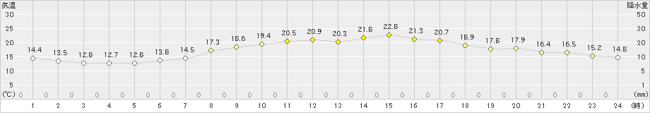 今治(>2019年04月19日)のアメダスグラフ