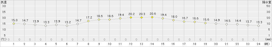 博多(>2019年04月19日)のアメダスグラフ