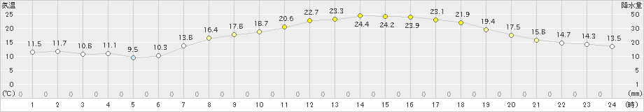 益城(>2019年04月19日)のアメダスグラフ