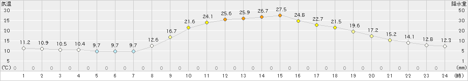 西米良(>2019年04月19日)のアメダスグラフ