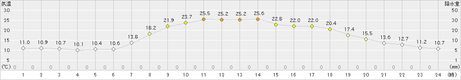 内之浦(>2019年04月19日)のアメダスグラフ