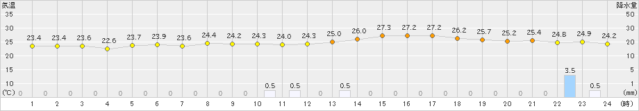 西表島(>2019年04月19日)のアメダスグラフ