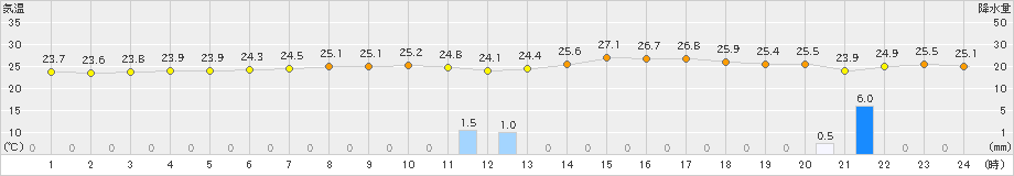 波照間(>2019年04月19日)のアメダスグラフ