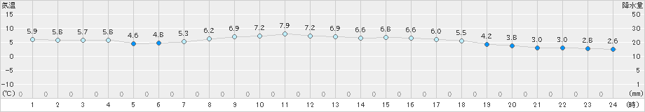 神恵内(>2019年04月20日)のアメダスグラフ