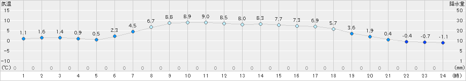共和(>2019年04月20日)のアメダスグラフ