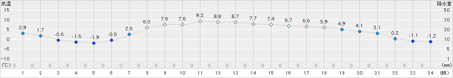 津別(>2019年04月20日)のアメダスグラフ