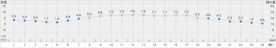 鶴丘(>2019年04月20日)のアメダスグラフ