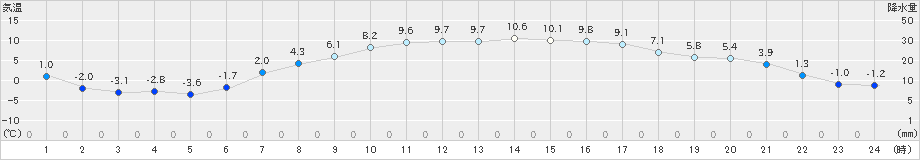 芽室(>2019年04月20日)のアメダスグラフ