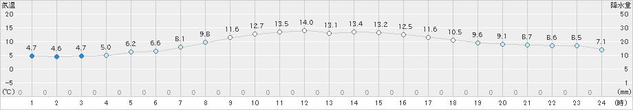 青森(>2019年04月20日)のアメダスグラフ