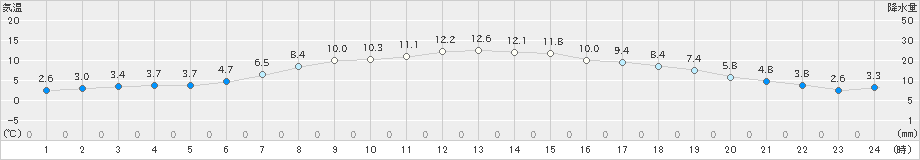 青森大谷(>2019年04月20日)のアメダスグラフ