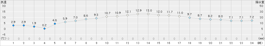 軽米(>2019年04月20日)のアメダスグラフ