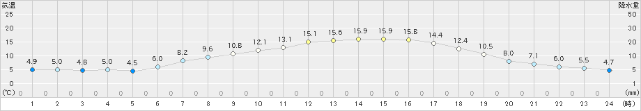 大衡(>2019年04月20日)のアメダスグラフ