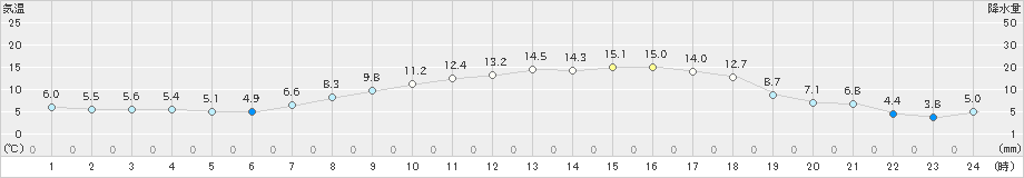 茂庭(>2019年04月20日)のアメダスグラフ