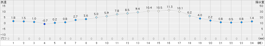 桧原(>2019年04月20日)のアメダスグラフ