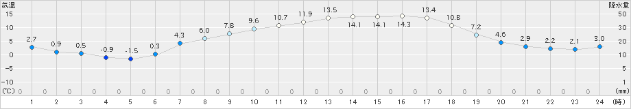 飯舘(>2019年04月20日)のアメダスグラフ