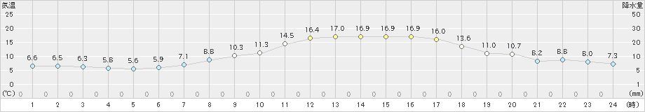 郡山(>2019年04月20日)のアメダスグラフ