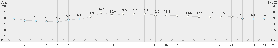小名浜(>2019年04月20日)のアメダスグラフ