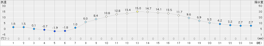 土呂部(>2019年04月20日)のアメダスグラフ