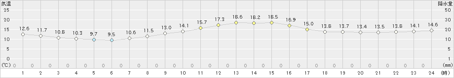 船橋(>2019年04月20日)のアメダスグラフ