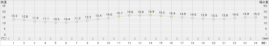 千葉(>2019年04月20日)のアメダスグラフ