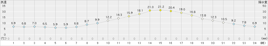 穂高(>2019年04月20日)のアメダスグラフ