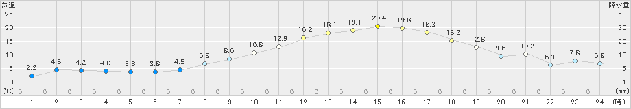 立科(>2019年04月20日)のアメダスグラフ