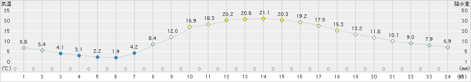 木曽福島(>2019年04月20日)のアメダスグラフ