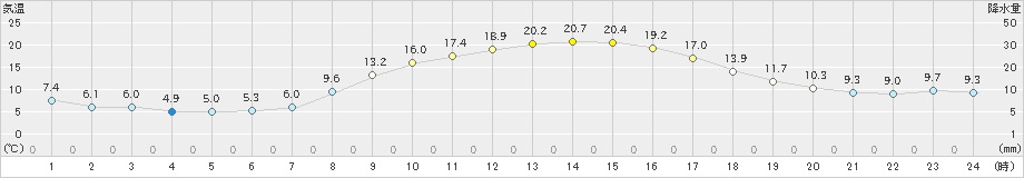 南木曽(>2019年04月20日)のアメダスグラフ