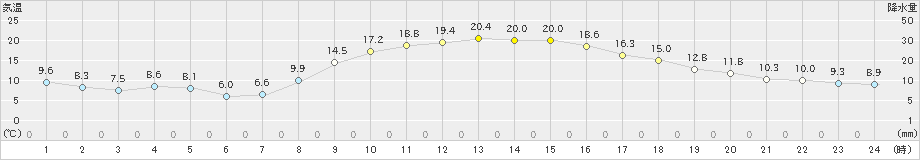 樽見(>2019年04月20日)のアメダスグラフ